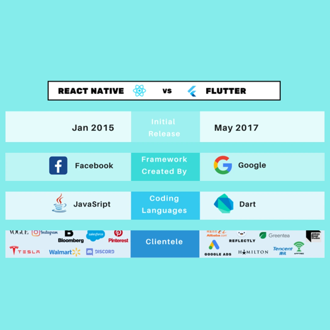 react-native-vs-flutter-in-2024